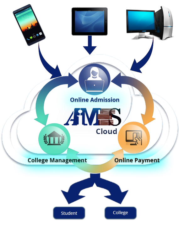 AIMES Cloud